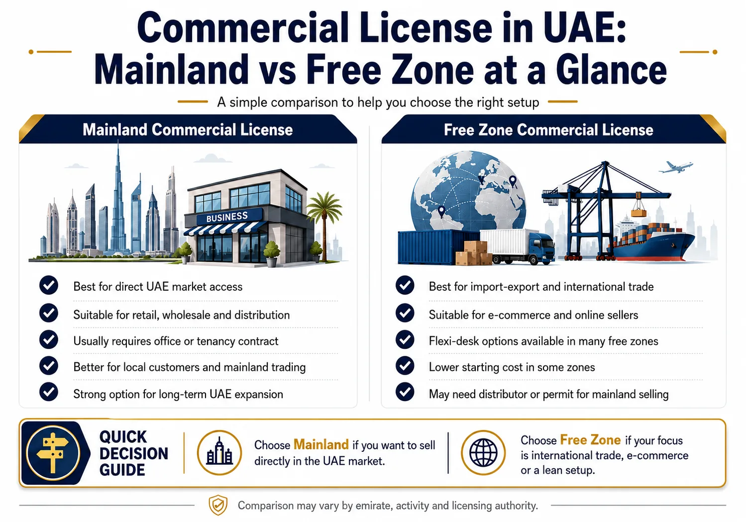 Commercial License in UAE: Activities, Cost and Application Process