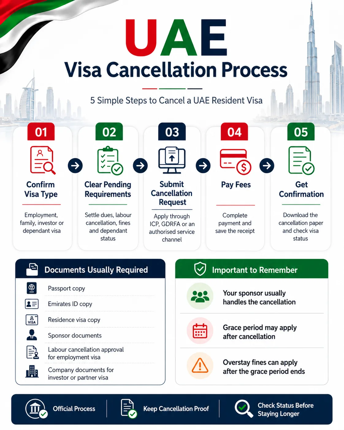 Cancel UAE Resident Visa: Step-by-Step Guide