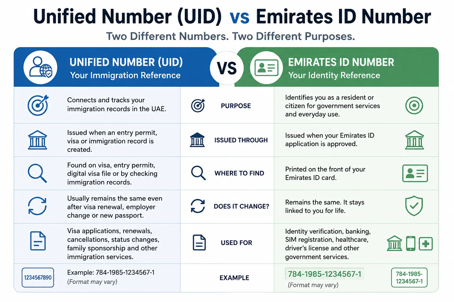 What is Unified Number in UAE?